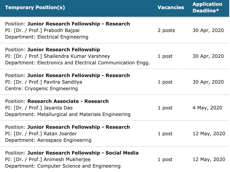 IIT Jobs: Recruitment For Technical Positions For 2020 - Electrical