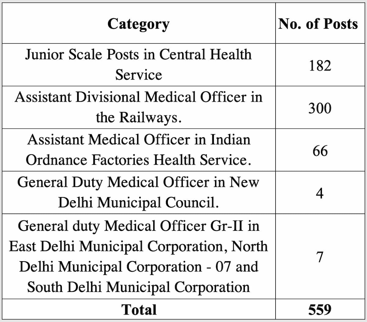 UPSC Jobs: Largest Recruitment of Doctors Through Combined Medical