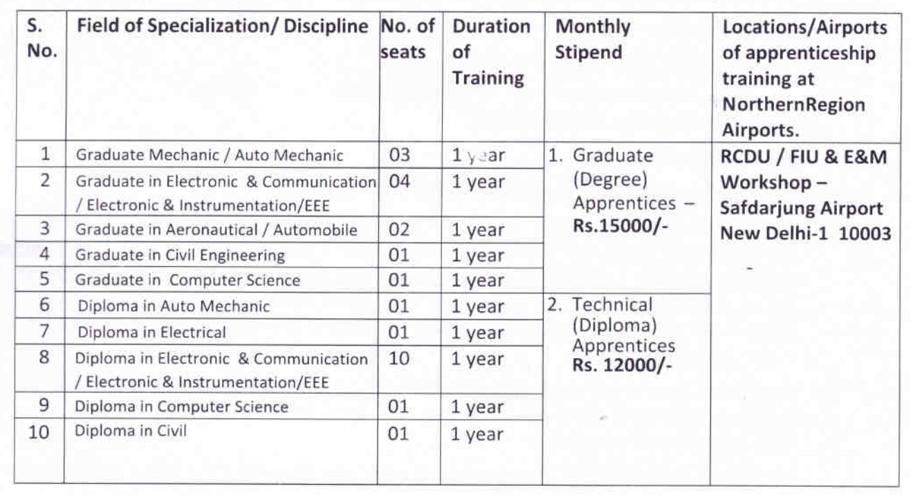 Civil diploma holder jobs in delhi