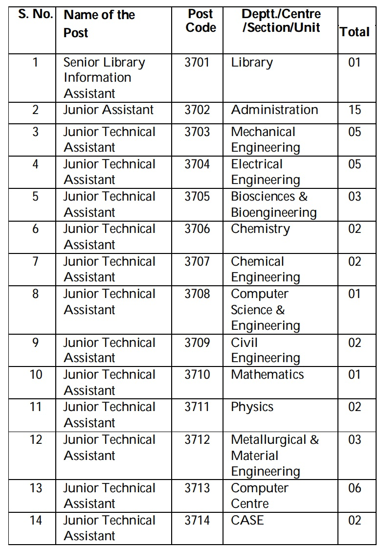 IIT Jobs: Recruitment of Engineers, Junior Assistant & Other Posts ...