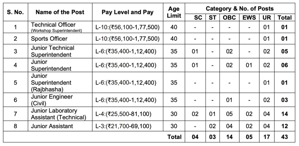 IIT Jobs: Recruitment Of Jr. Engineers, Jr. Assistants, Technical ...