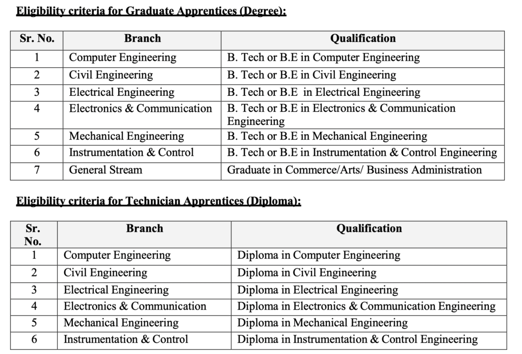 Eligibility Criteria for IPR Apprentice Recruitment 2024