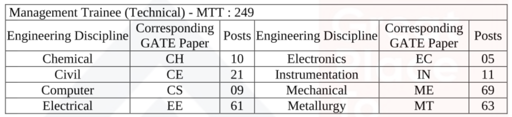 विभिन्न सिविल / केमिकल / कंप्यूटर / इलेक्ट्रिकल इंजीनियरिंग अनुशासन में 2024 में सेल प्रबंधन प्रशिक्षु रिक्तियों का विवरण