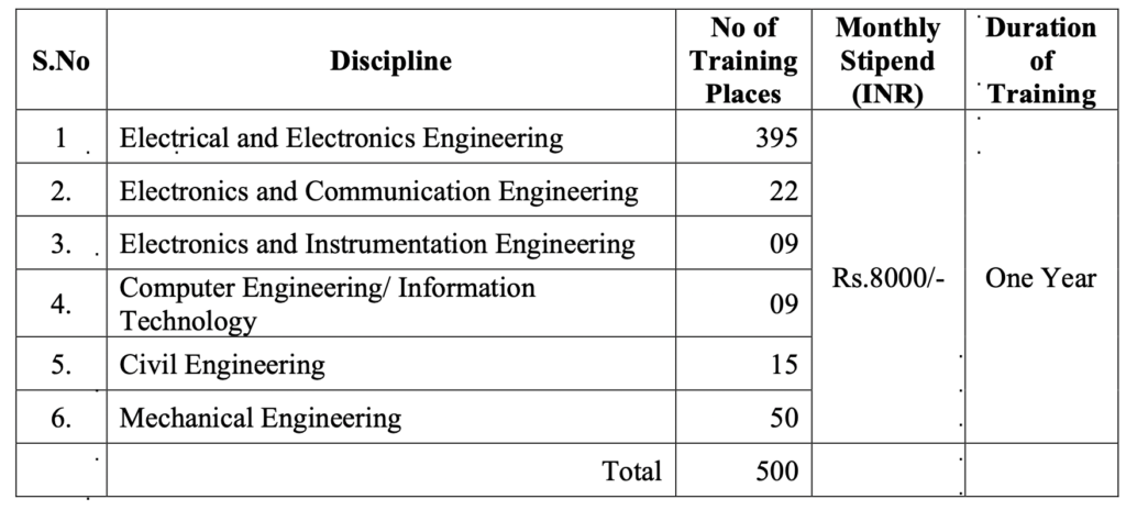 Engineering Branch Wise Vacancy Details of Diploma Apprentice Vacancies in TANGEDCO 