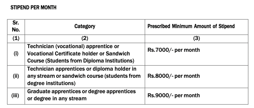 Stipend Payable to Apprentice Trainees by RCFL 2024