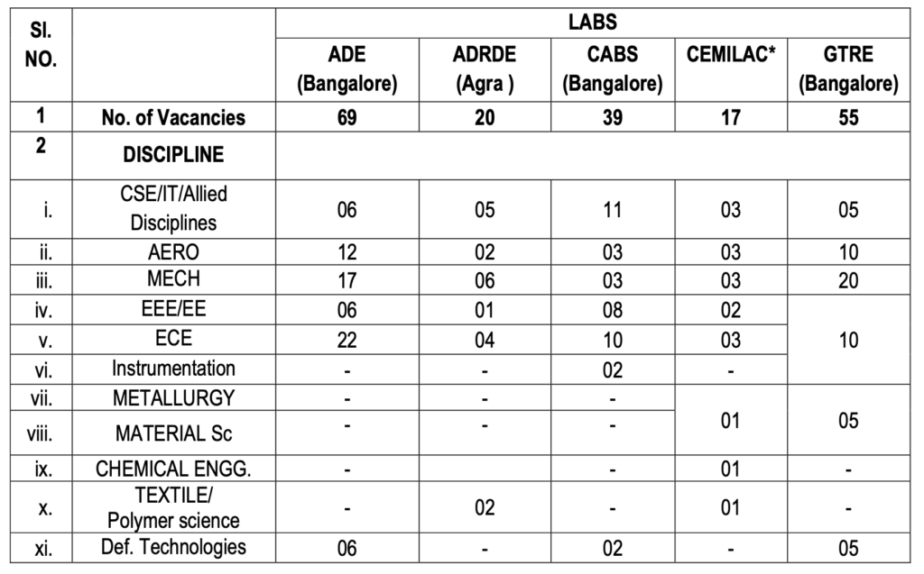 Drdo Dg Aero Paid Internship 2025: Golden Opportunity For 200 Engineering &Amp; Science Students! 2 Discipline wise vacancy details of drdo dg aero paid internship 2025